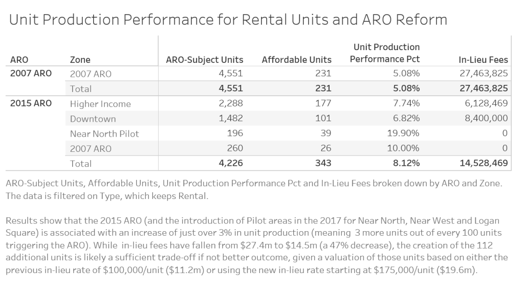 ARO Unit Production Performance and Reform